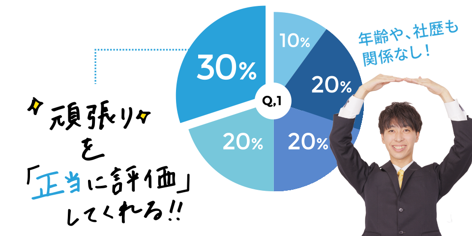 年齢や社歴も関係なし、頑張りを「正当に評価」してくれる!!